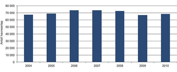 Figur 3.4 Havneanløp godsfartøy, alle havner.
