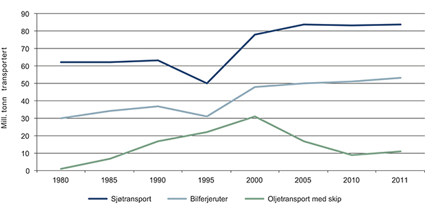 Figur 3.5 Millioner tonn gods transportert langs norskekysten fra 1980 til 2011.