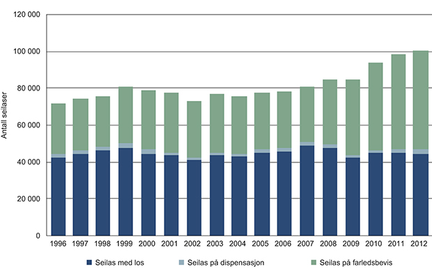Figur 3.6 Antall seilaser med farledsbevis, los og på dispensasjon fra losplikt 1996–2012.