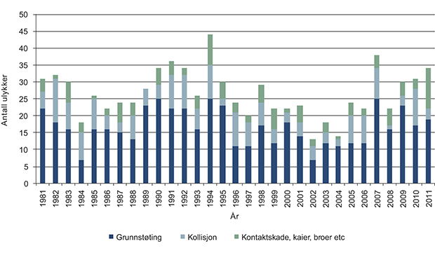 Figur 3.7 Antall navigasjonsulykker langs norskekysten for alle fartøy over 70 meter (unntatt bilferjer og fiskefartøy).