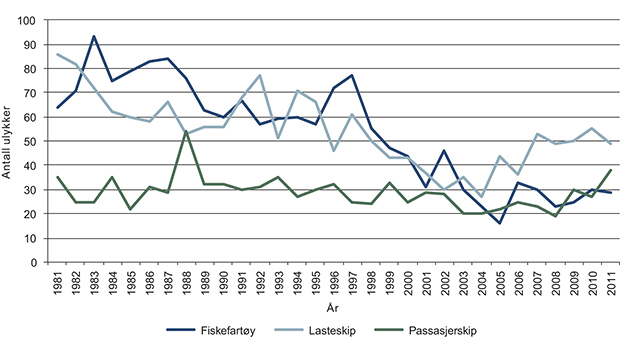 Figur 3.8 Antall grunnstøtings- og kollisjonsulykker langs norskekysten (alle lengder).