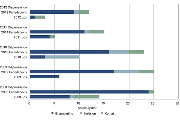 Figur 3.9 Antall ulykker for seilaser med los, farledsbevis og dispensasjon.