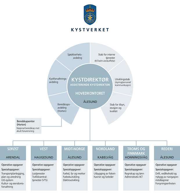 Figur 4.1 Organisasjonskart Kystverket.