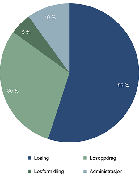 Figur 5.2 Lostjenestens driftskostnader fordelt på kostnadskomponenter.