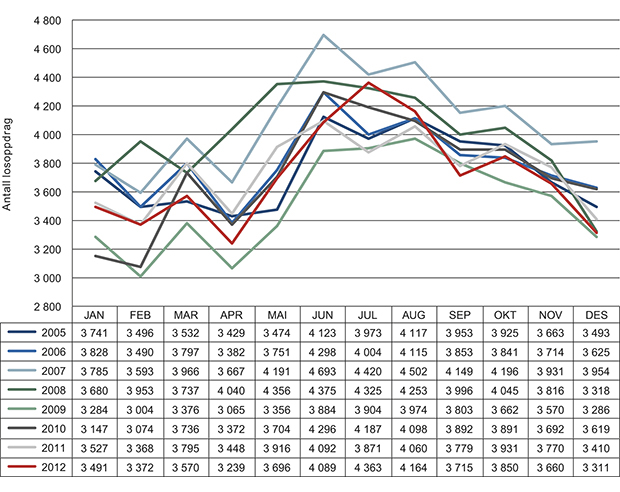 Figur 5.3 Antall losoppdrag pr måned.