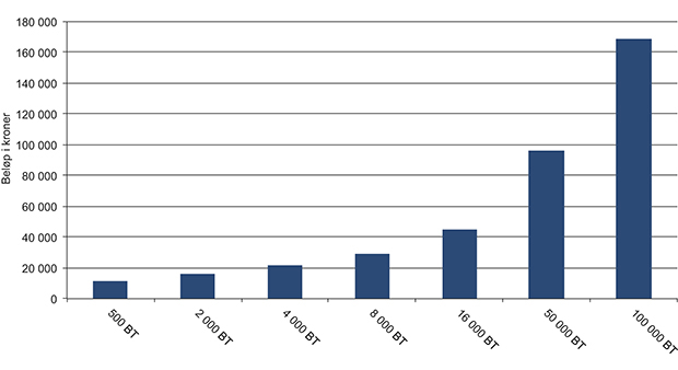 Figur 5.4 Samlede losavgifter ved innseiling og utseiling av fire timers varighet hver vei.