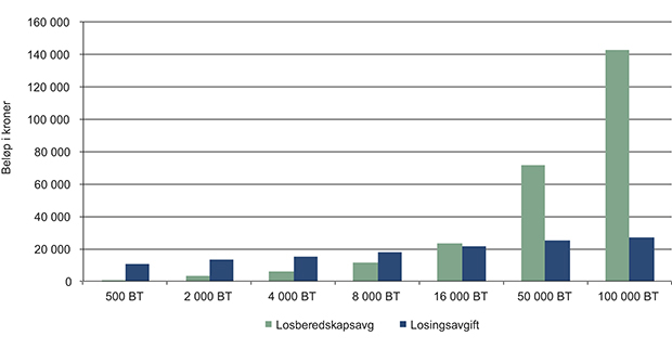 Figur 5.5 Losberedskapsavgift og losingsavgift ved innseiling og utseiling av fire timers varighet hver vei.