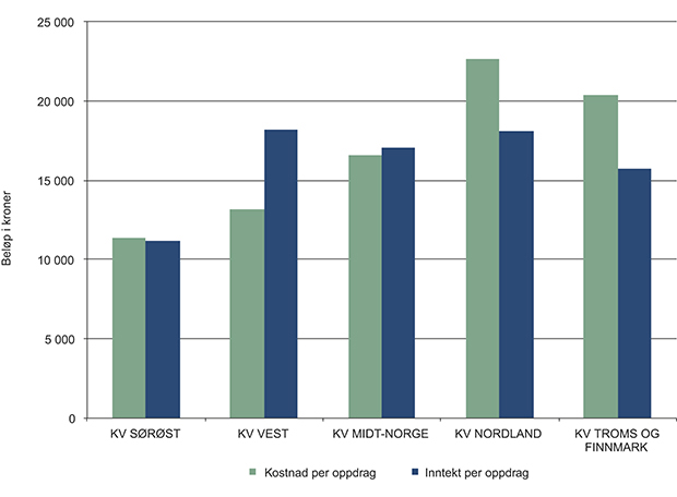 Figur 5.6 Oversikt kostnader og inntekter per losoppdrag fordelt på regioner.