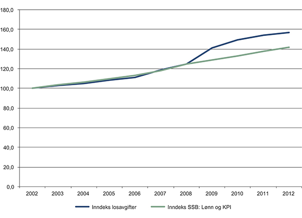 Figur 5.7 Økning losavgifter og vektet snitt av SSB-indikatorer for lønn og KPI.