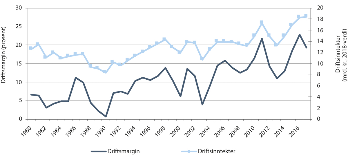 Figur 4.2 Gjennomsnittlig driftsmargin og totale driftsinntekter for fiskeflåten, 1980–2018
