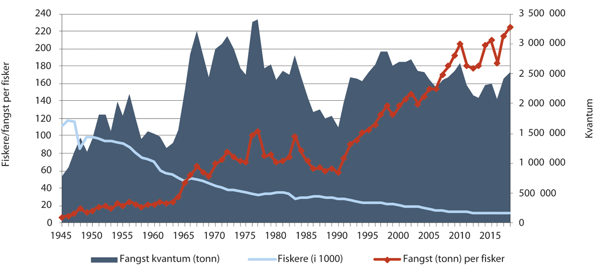 Figur 4.3 Utvikling i fangst, antall fiskere og fangst per fisker, 1945–2018
