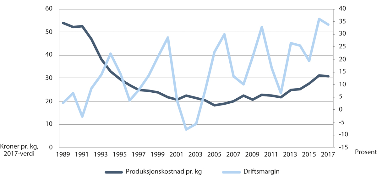 Figur 4.5 Gjennomsnittlig driftsmargin og gjennomsnittlig produksjonskostnad per kilo laks og regnbueørret 1989–2017
