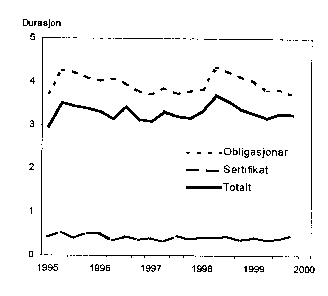 Figur 1.2 Gjennomsnittleg durasjon på norske statspapir1). 4. kvartal 1995 - 3. kvartal 2000.