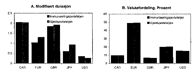 Figur 3.1 Immuniseringsporteføljen og gjeldsporteføljen.