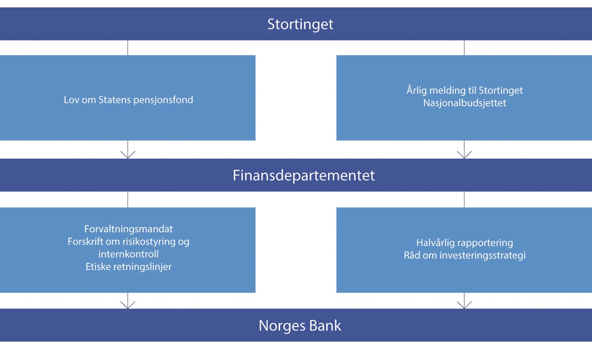 Figur 2.1 Styringsstrukturen for Statens pensjonsfond utland