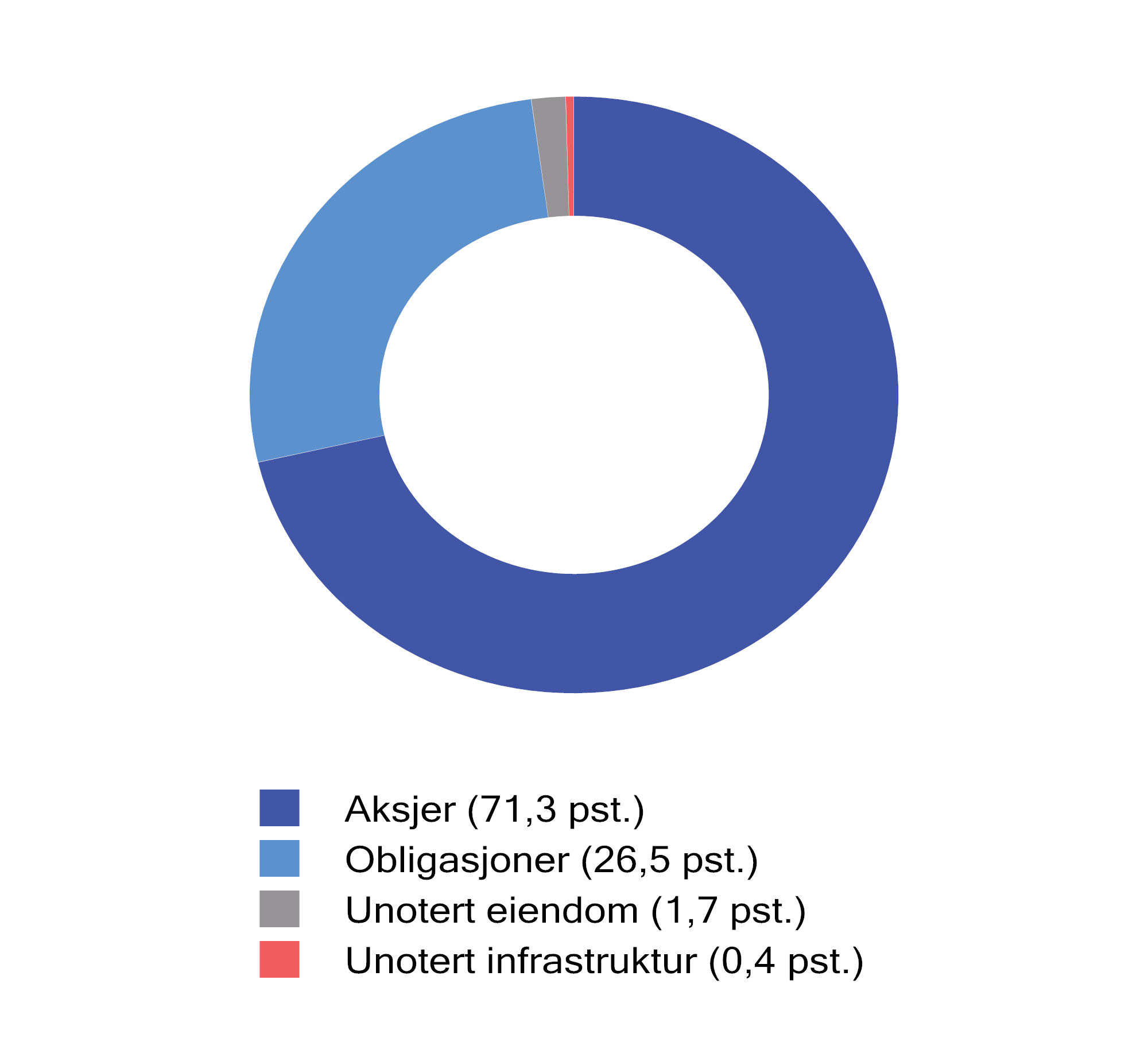 Figur 2.10 Fordeling av SPUs investeringer ved utgangen av 2025. Prosent
