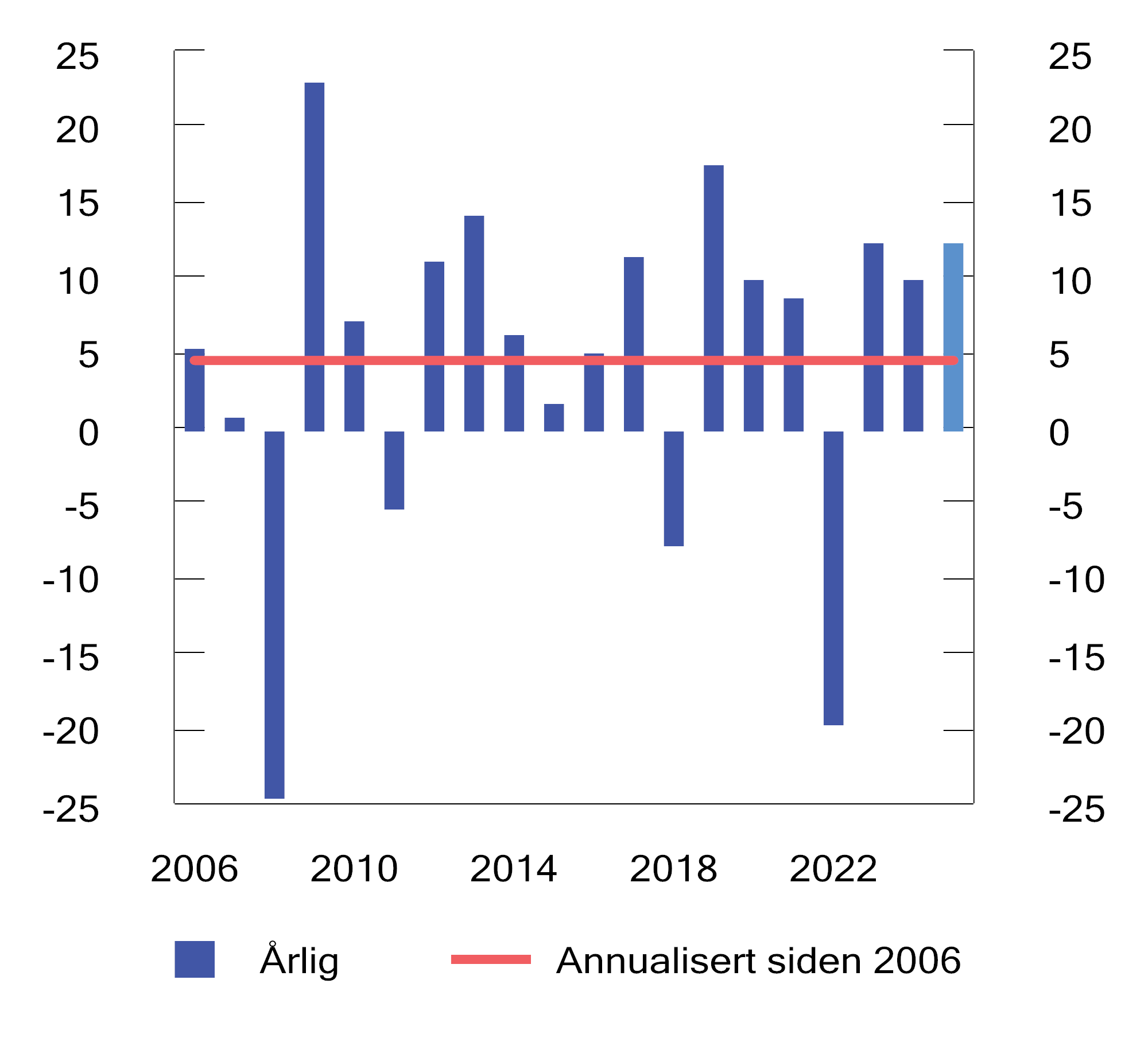 Figur 2.11 Realavkastning av SPU de siste 20 årene etter at forvaltningskostnader er trukket fra, målt i fondets valutakurv. Prosent