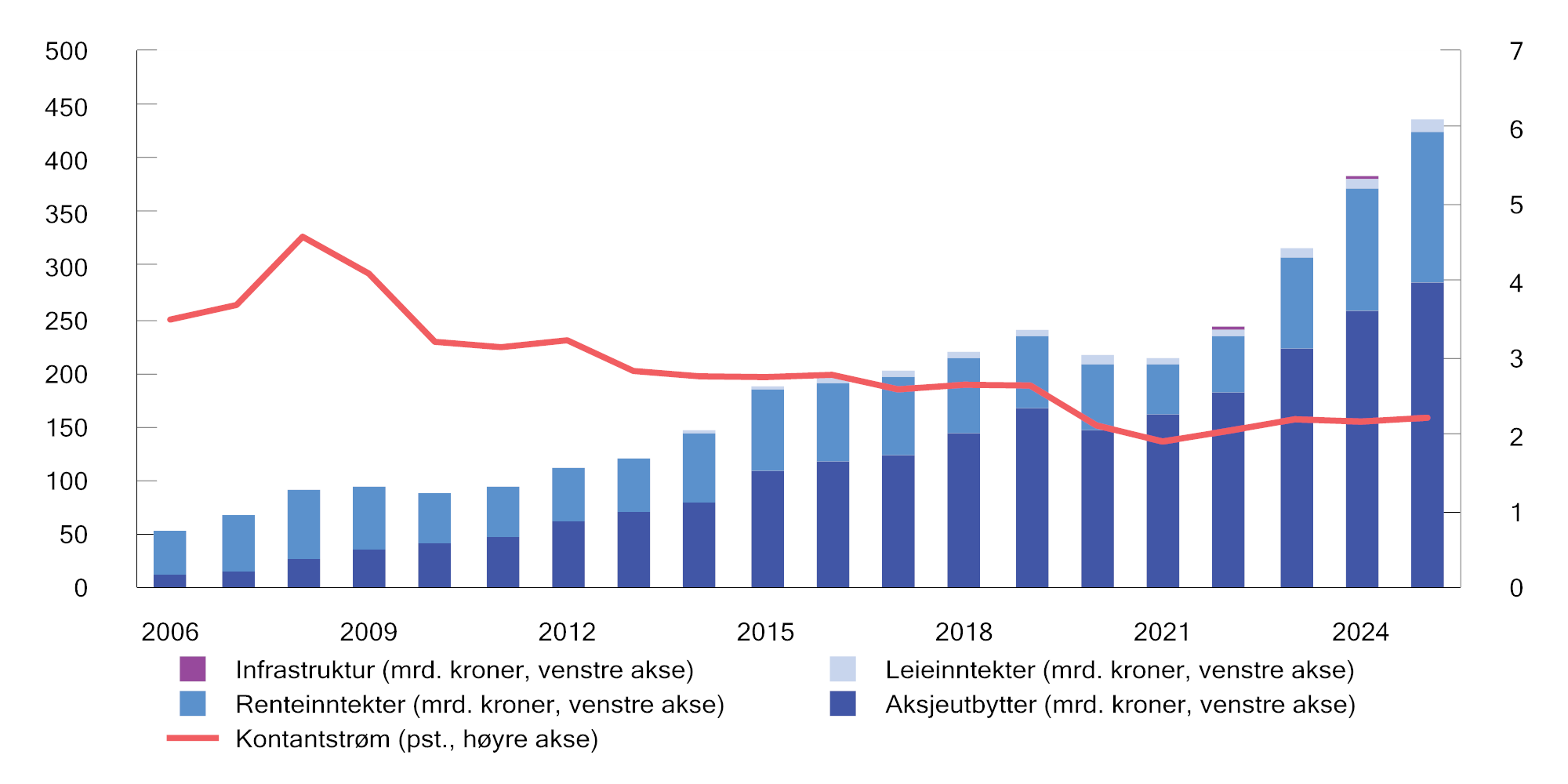 Figur 2.13 Utvikling i årlig kontantstrøm i SPU. Milliarder kroner og som prosentandel av årlig gjennomsnittlig fondsverdi