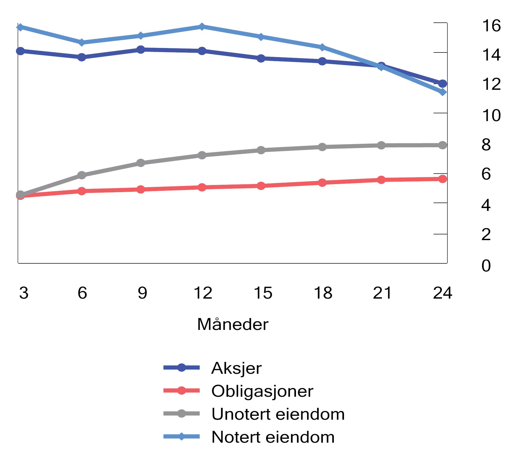Figur 2.14 Beregnet standardavvik ved ulike periodelengder. Prosent