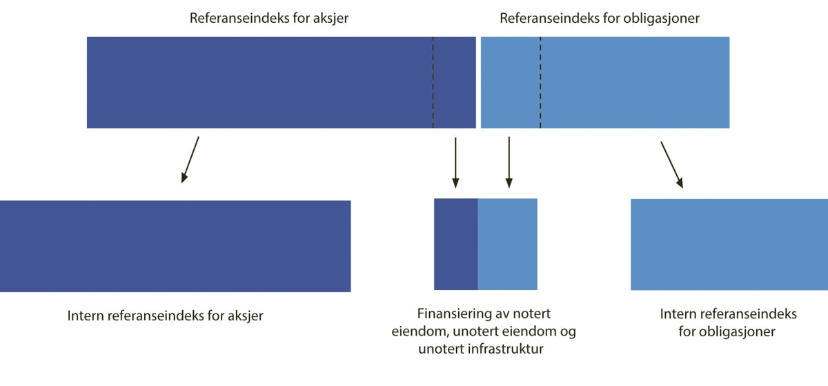 Figur 2.15 Illustrasjon over interne referanseindekser