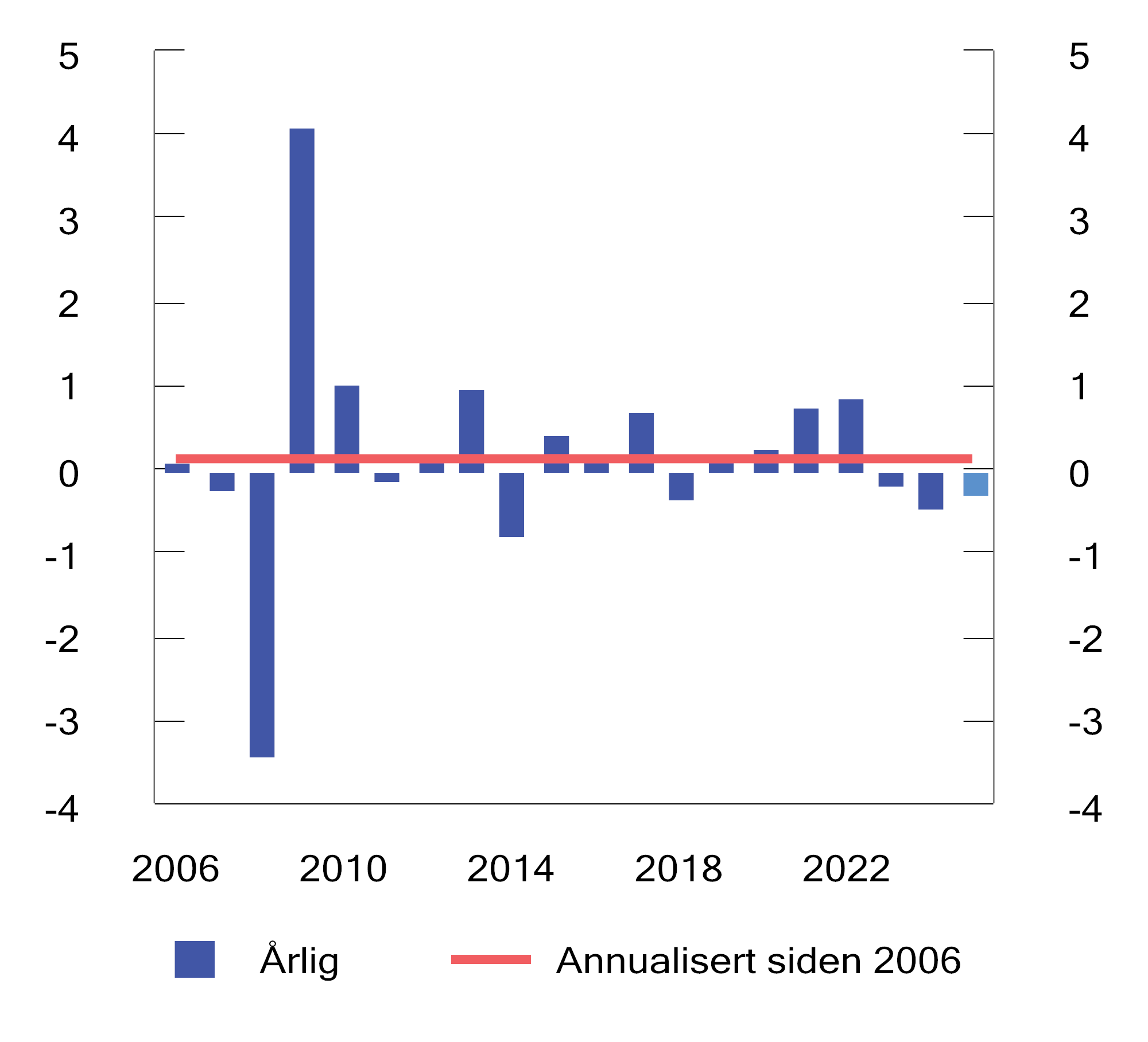 Figur 2.16 Brutto meravkastning av Norges Banks forvaltning. Prosentenheter
