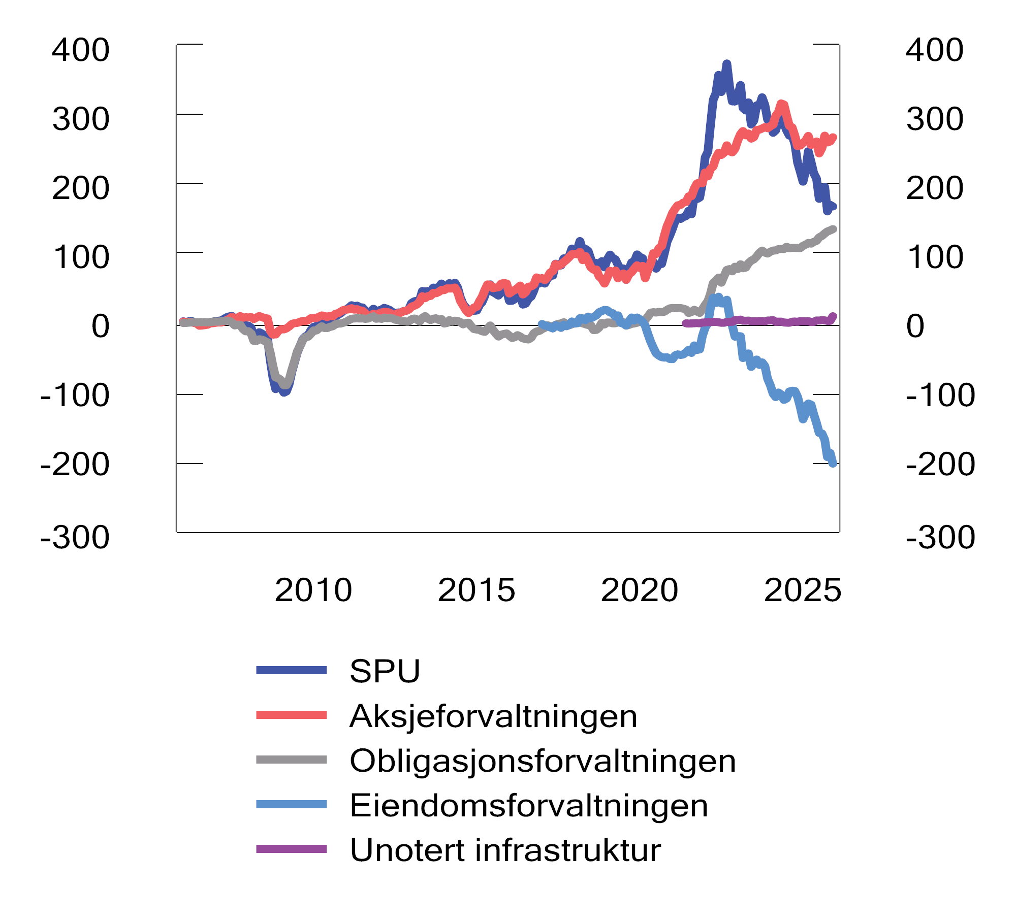 Figur 2.17 Akkumulert brutto meravkastning av Norges Banks forvaltning siste 20 år. Milliarder kroner
