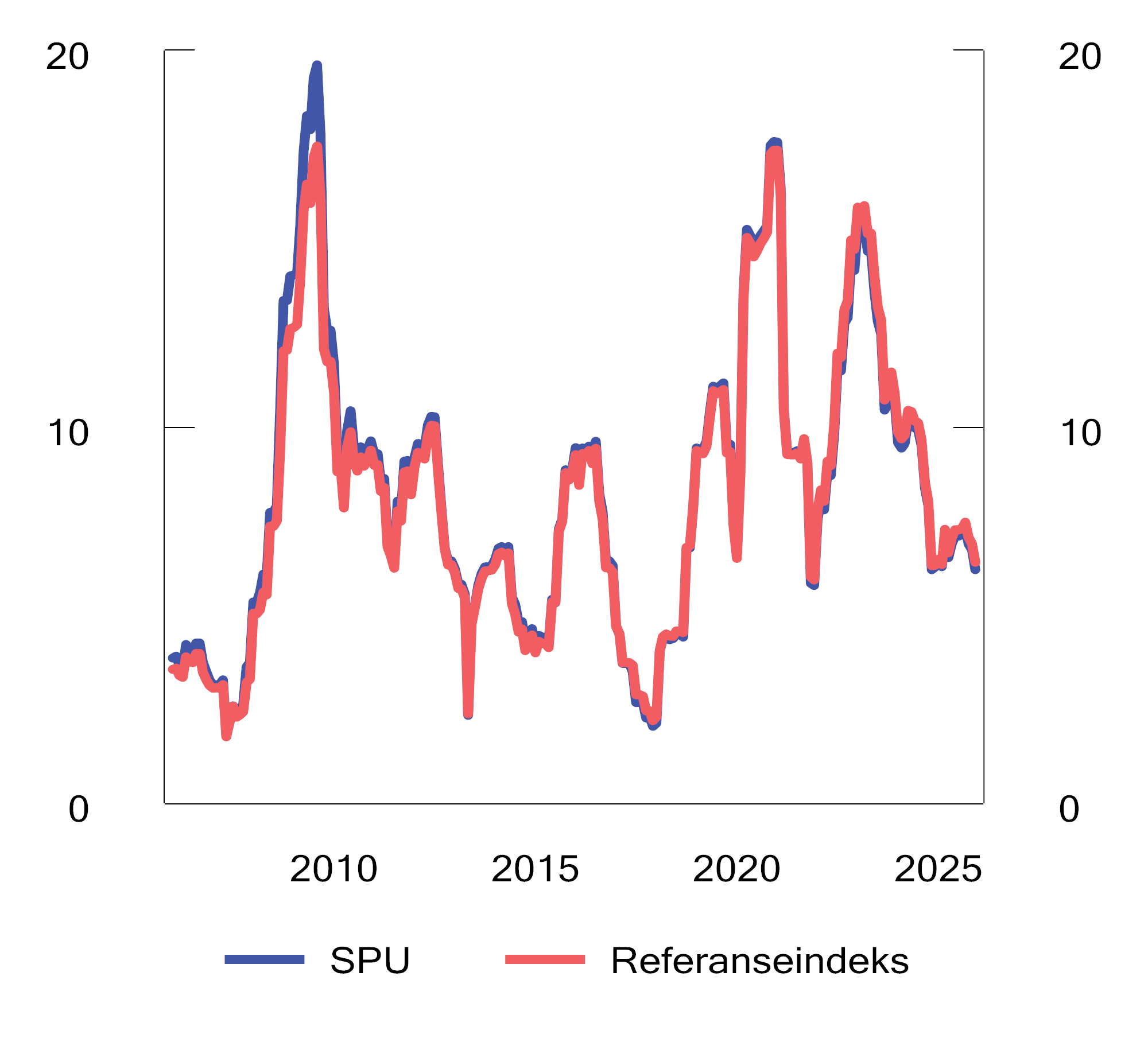 Figur 2.18 Rullerende tolvmåneders standardavvik av avkastningen av SPU1 og referanseindeksen. Prosent