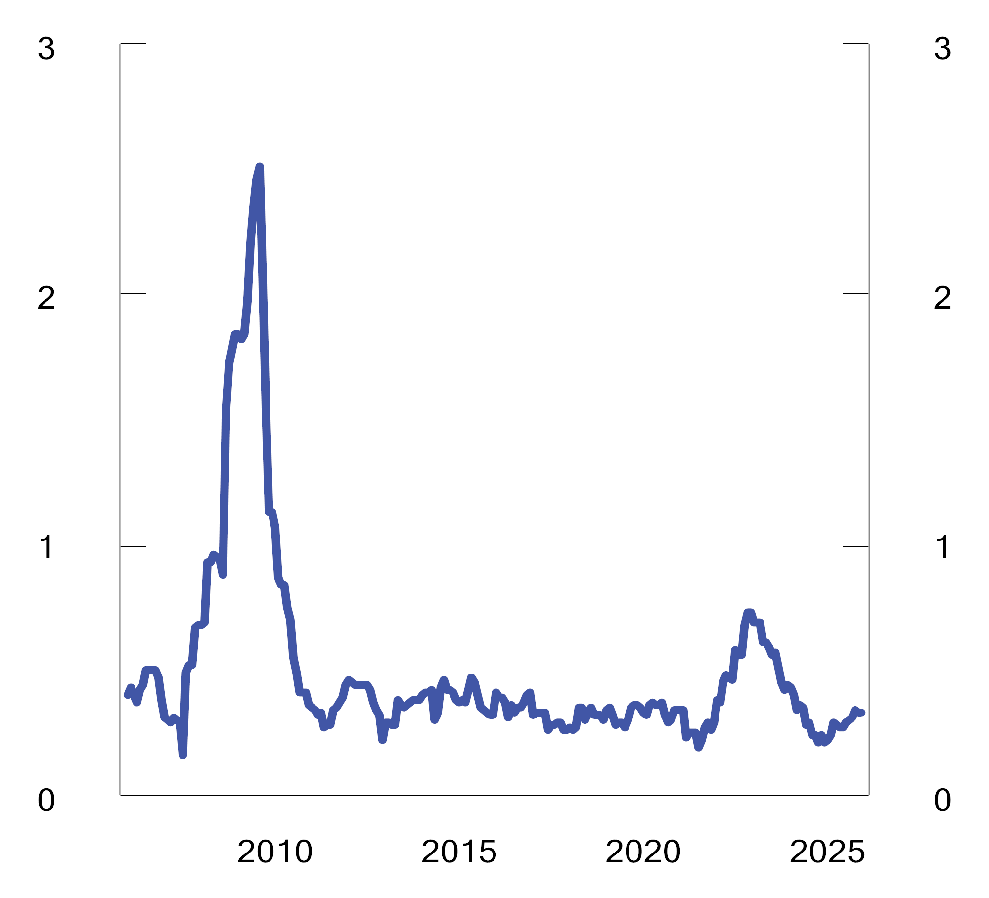 Figur 2.19 Rullerende tolvmåneders standardavvik av differanseavkastningen mellom SPU1 og referanseindeksen. Prosentenheter