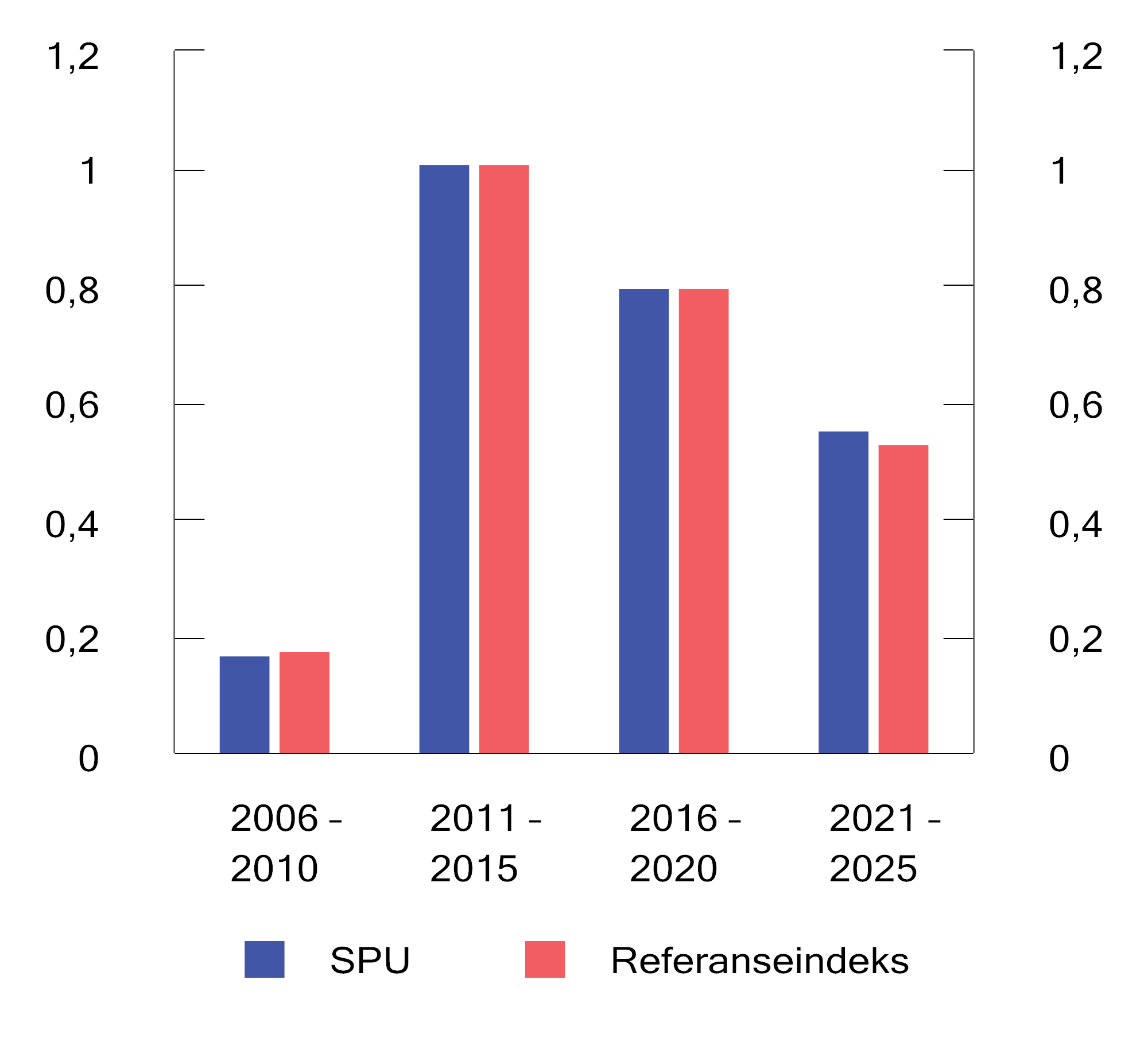 Figur 2.20 Sharpe-rate for SPU og referanseindeksen for ulike femårsperioder. Årlige tall basert på månedlige observasjoner