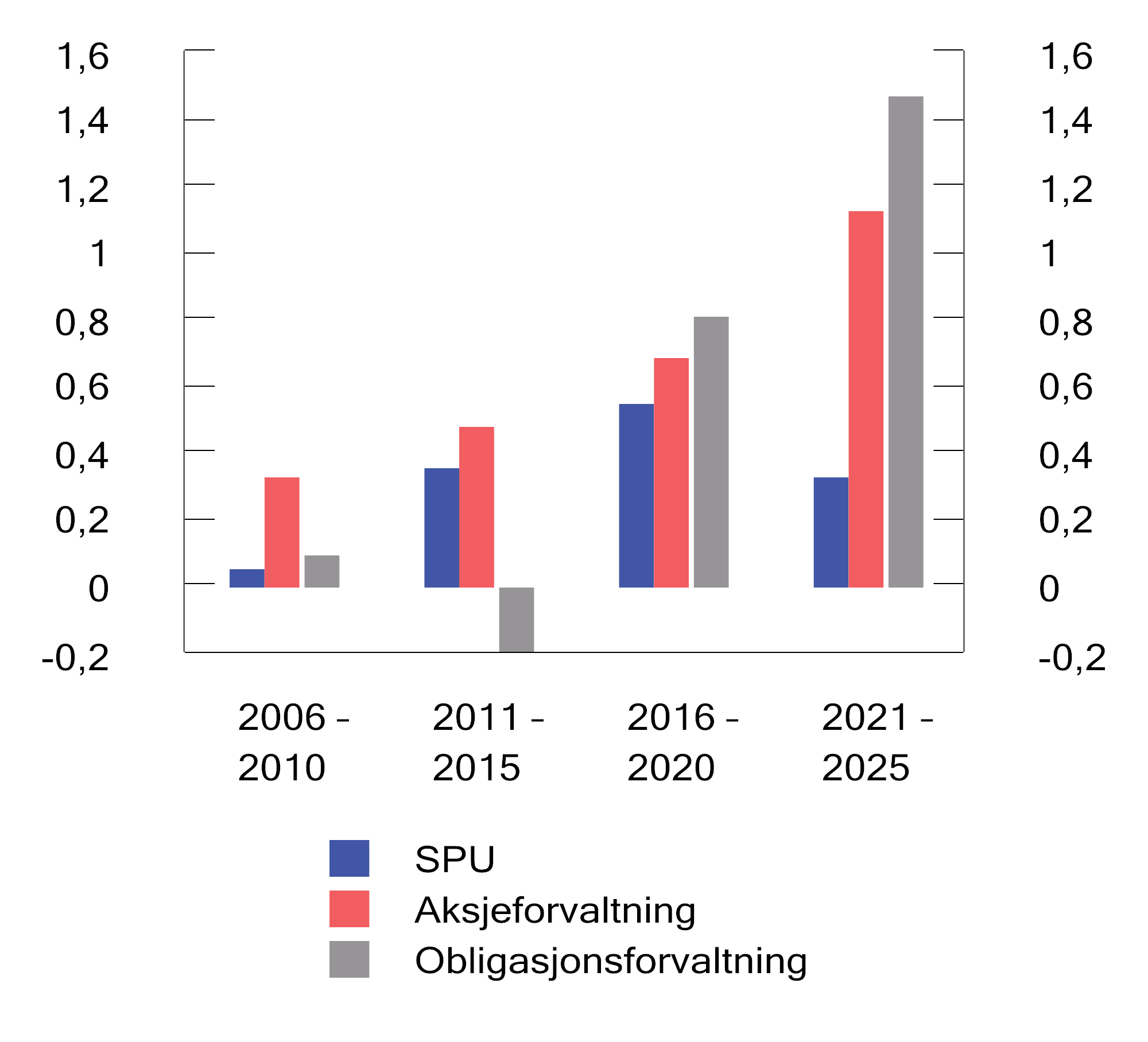 Figur 2.21 Informasjonsrate for ulike femårsperioder. Årlige tall basert på månedlige observasjoner