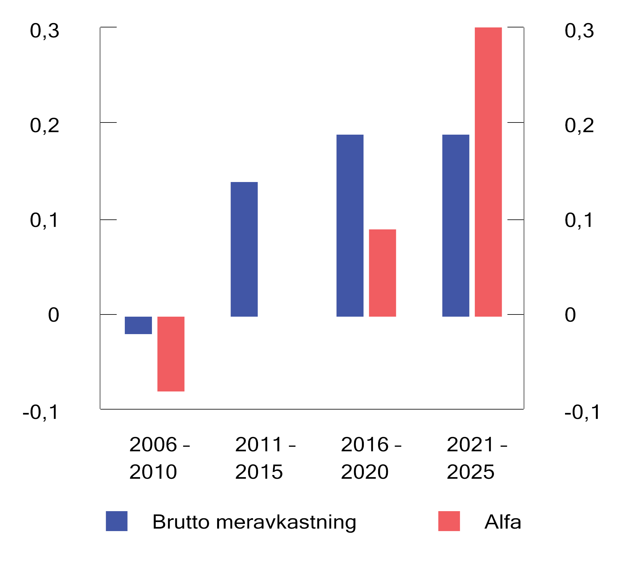Figur 2.22 Brutto meravkastning og alfa for ulike femårsperioder. Årlige tall basert på månedlige observasjoner. Prosentenheter