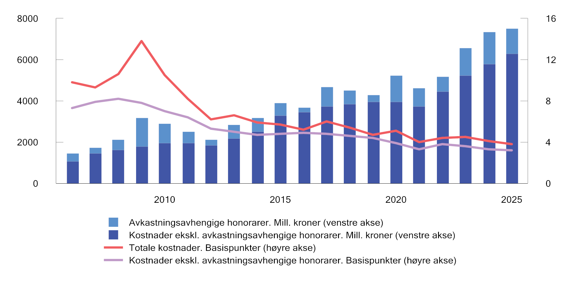 Figur 2.23 Utvikling i forvaltningskostnader i SPU. Millioner kroner (venstre akse) og basispunkter (høyre akse). Ett basispunkt = 0,01 prosent
