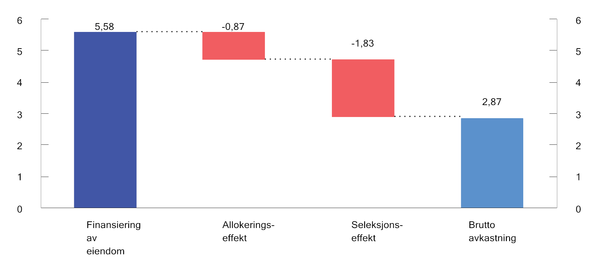 Figur 2.24 Dekomponering av meravkastningen i eiendomsforvaltningen. Prosent