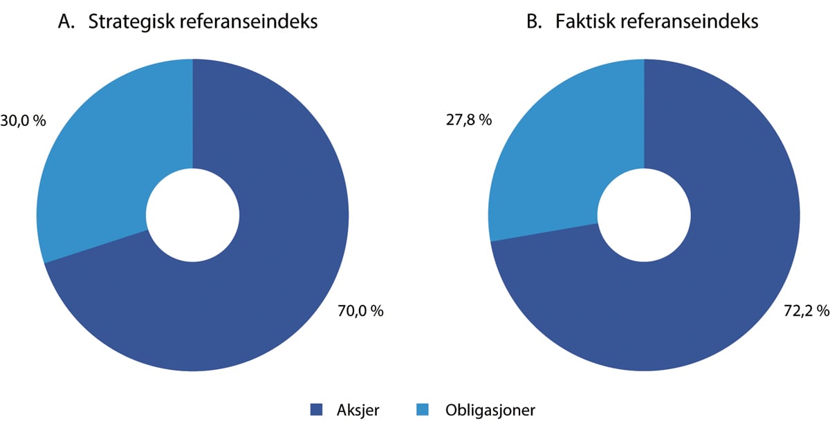 Figur 2.4 Sammensetning av SPUs strategiske og faktiske referanseindeks ved utgangen av 2025. Prosent 
