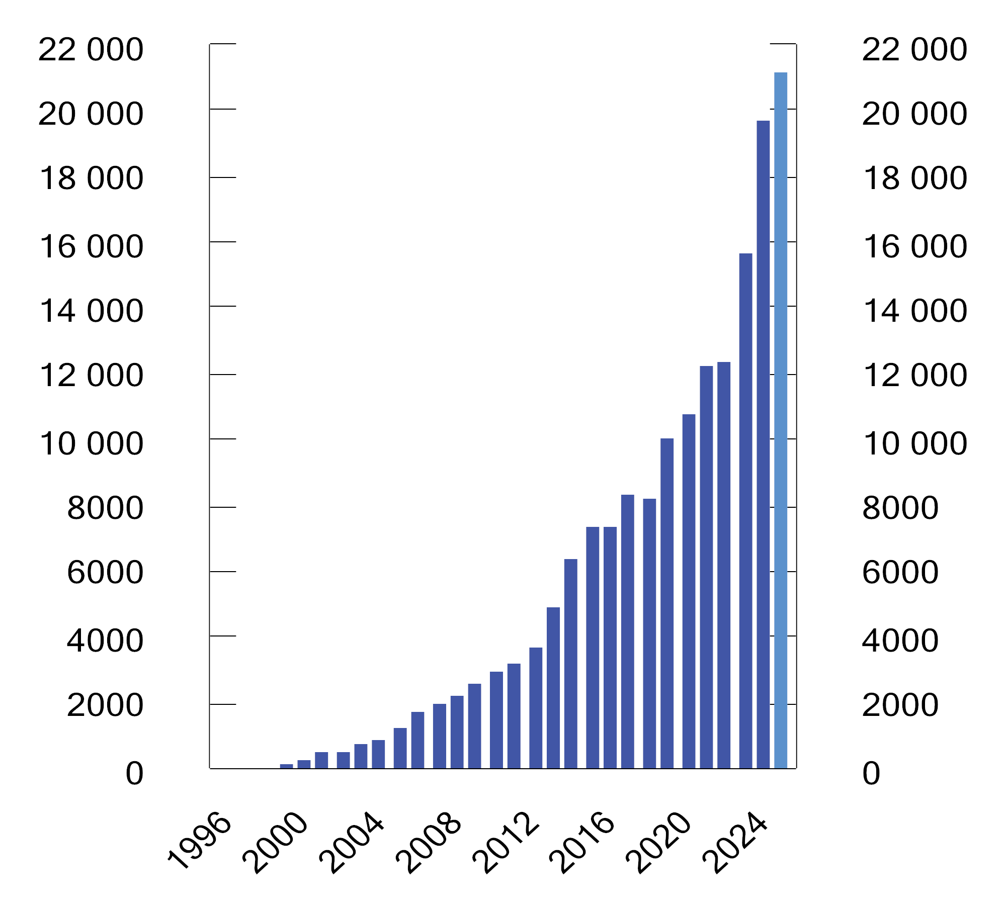 Figur 2.6 Markedsverdien av SPU siden 1996. Milliarder kroner