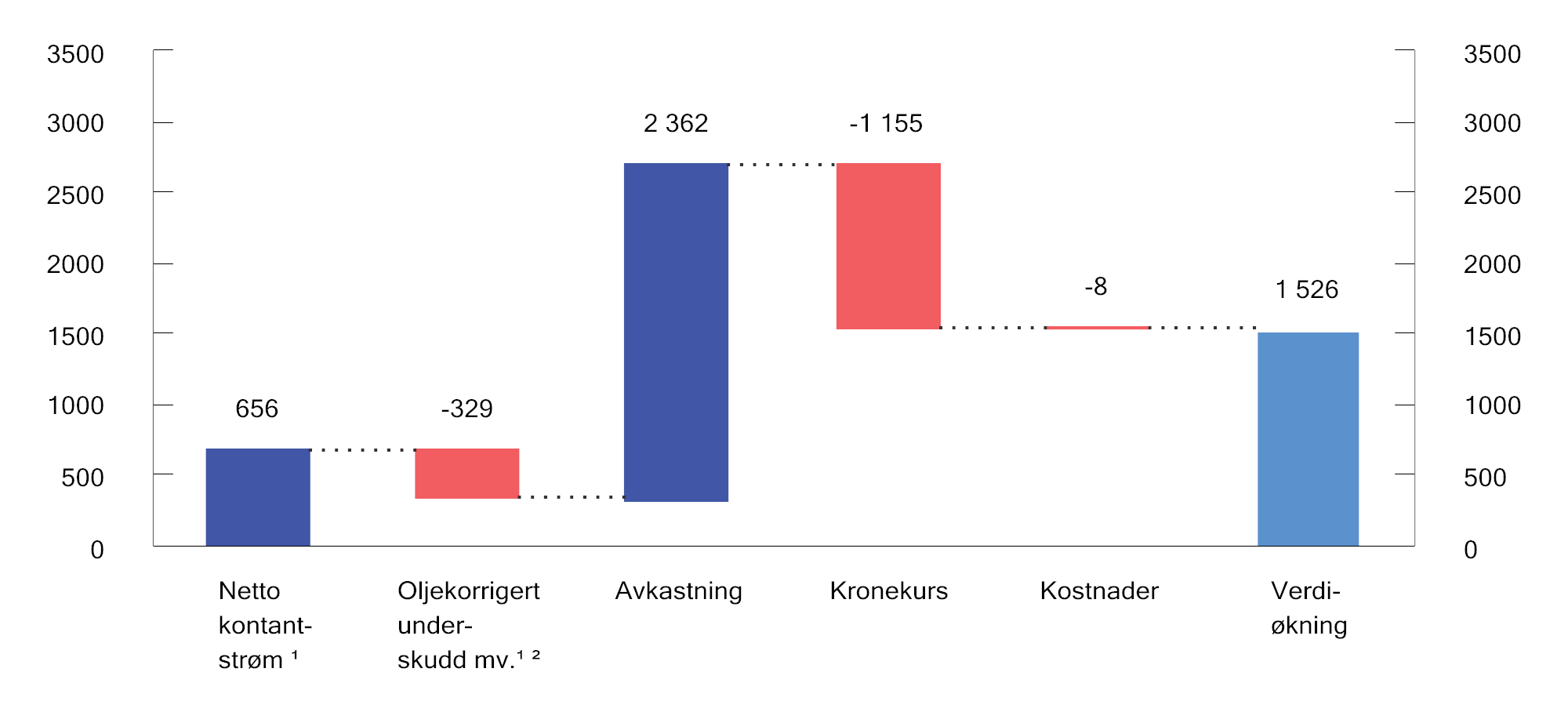 Figur 2.7 Utvikling i markedsverdien av SPU i 2025. Milliarder kroner