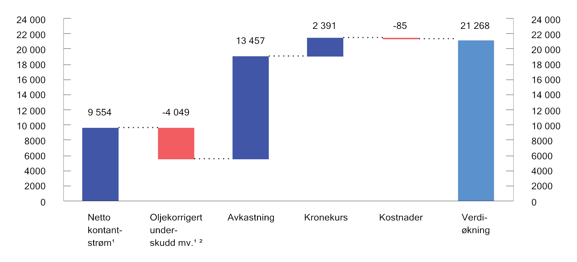 Figur 2.8 Utvikling i markedsverdien av SPU siden 1996. Milliarder kroner