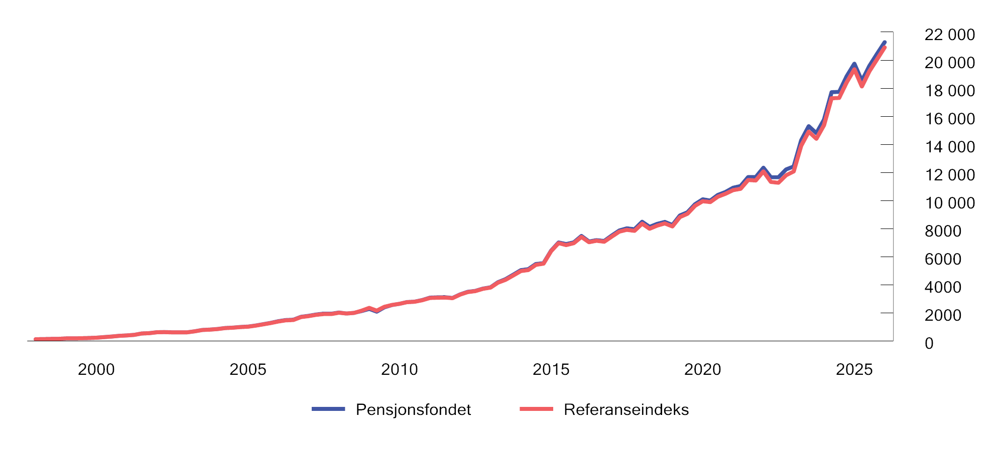Figur 2.9 Verdiutvikling av SPU sammenlignet med referanseindeksen siden 1998. Milliarder kroner