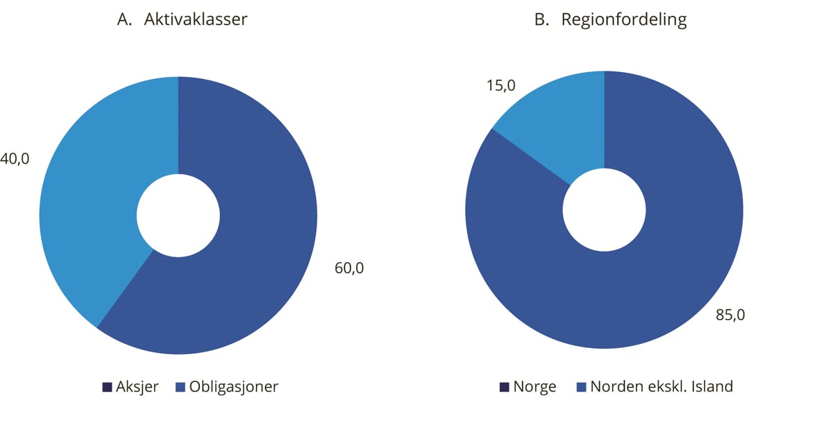 Figur 4.1 Strategisk referanseindeks for SPN. Prosent