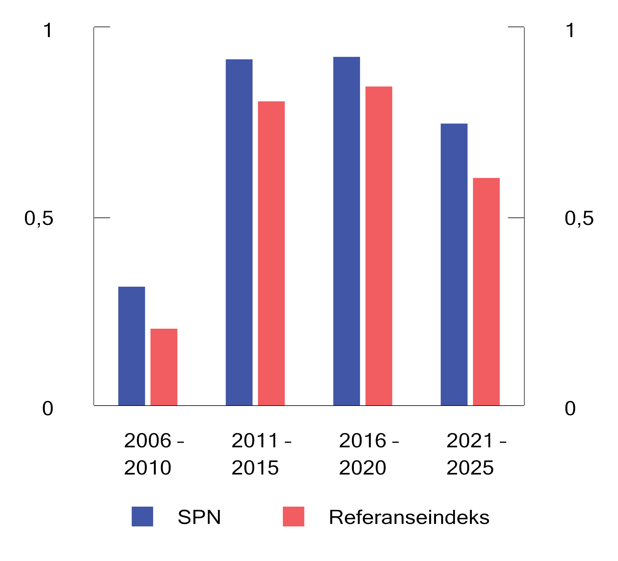Figur 4.10 Sharpe-rate for SPN og referanseindeksen for ulike femårsperioder. Årlige tall basert på månedlige observasjoner