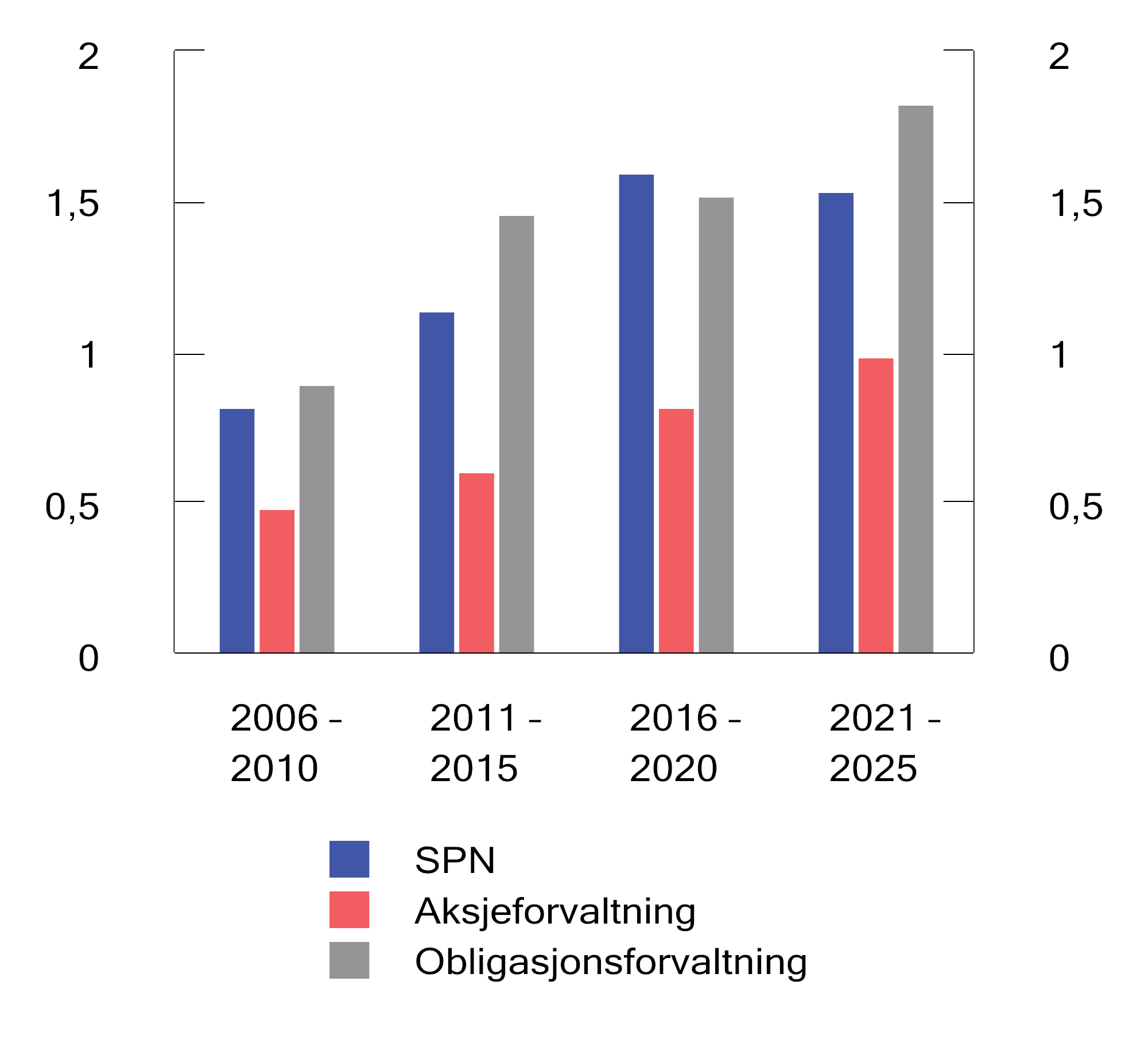 Figur 4.11 Informasjonsrate for ulike femårsperioder. Årlige tall basert på månedlige observasjoner