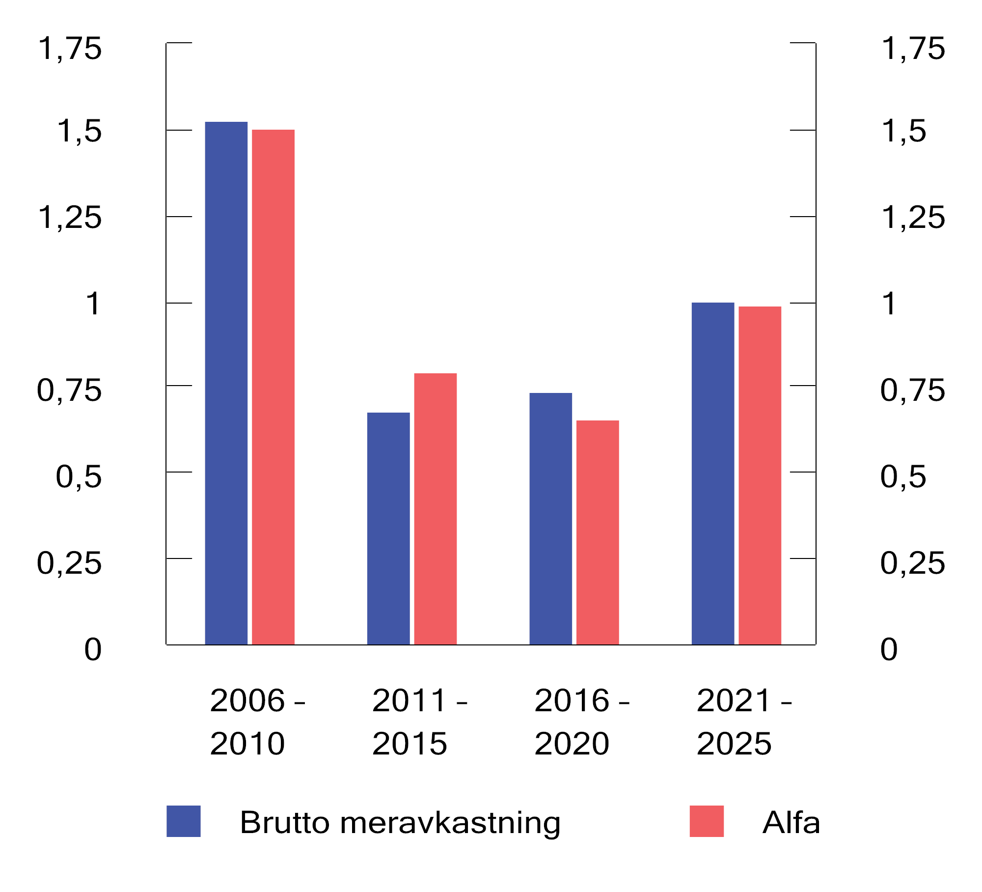 Figur 4.12 Brutto meravkastning og alfa for ulike femårsperioder. Årlige tall basert på månedlige observasjoner. Prosent