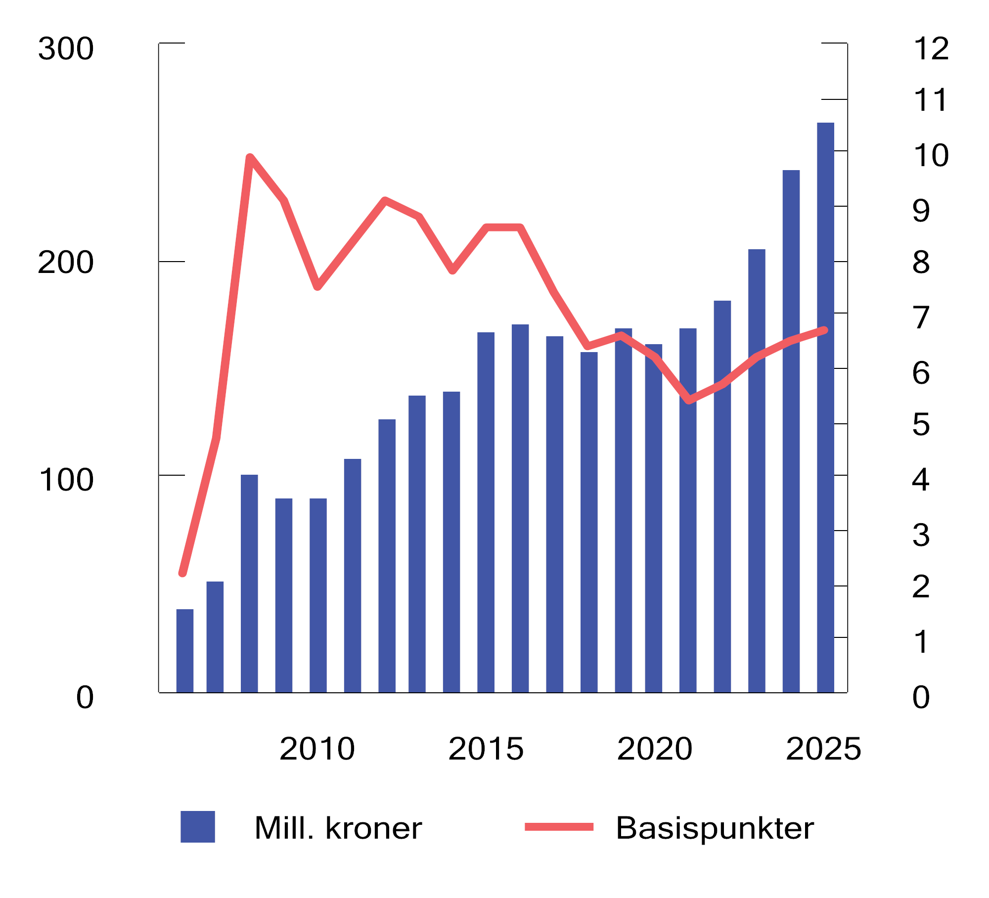 Figur 4.13 Utvikling i forvaltningskostnader i SPN. Millioner kroner (venstre akse) og basispunkter (høyre akse). Ett basispunkt = 0,01 prosent