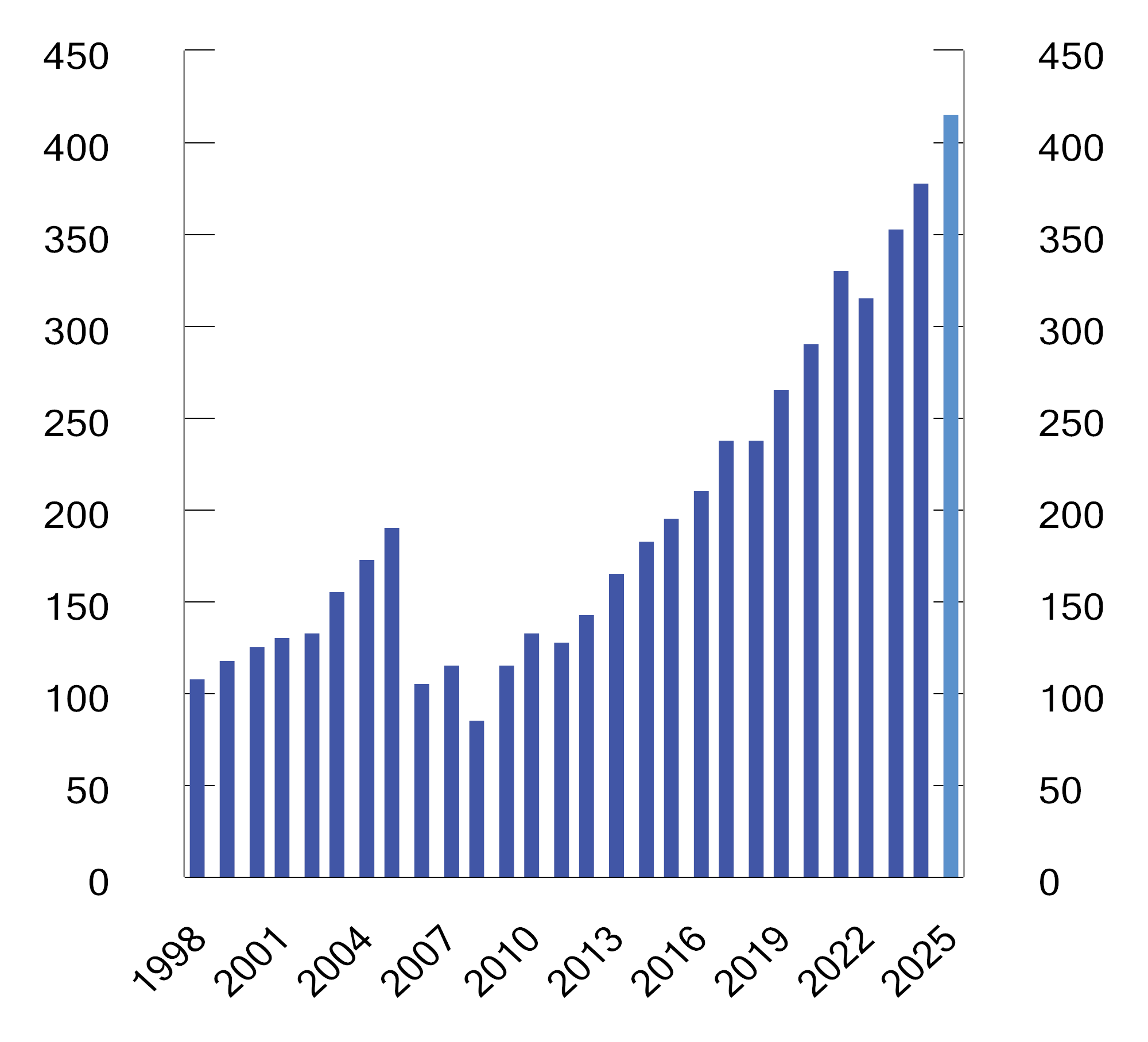 Figur 4.2 Markedsverdien av SPN siden 1998.1 Milliarder kroner