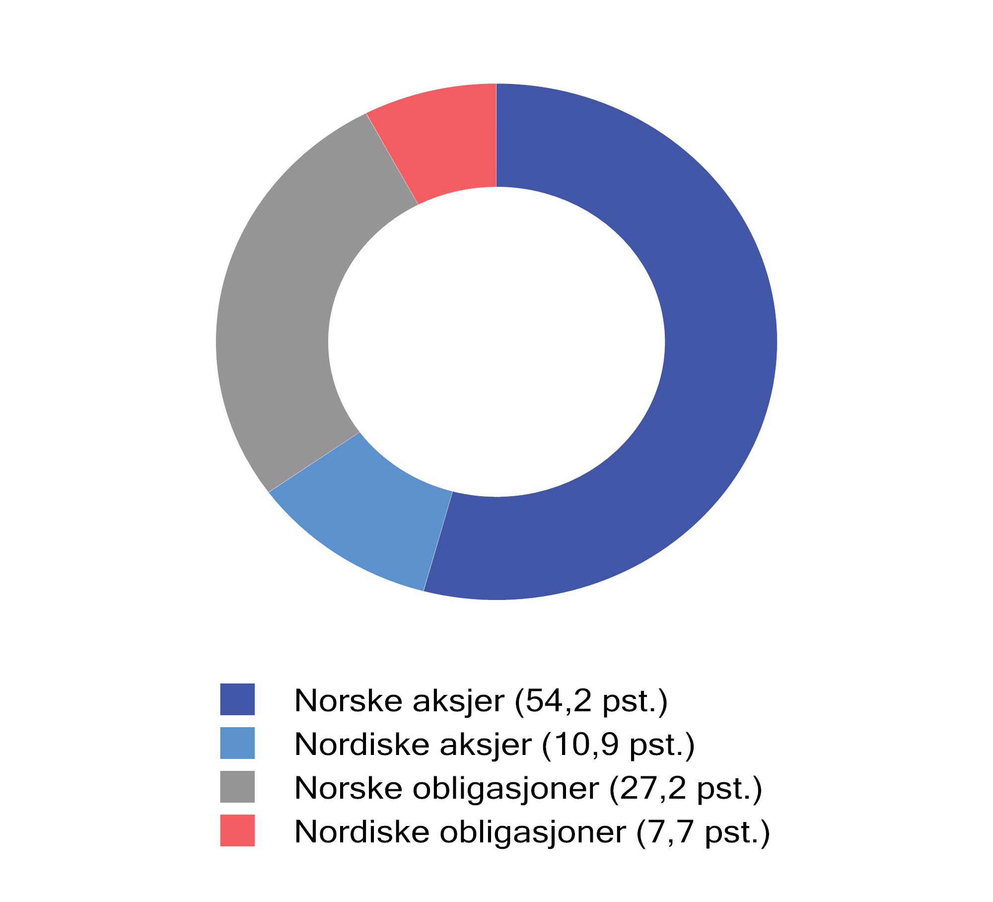 Figur 4.3 Fordeling av SPNs investeringer ved utgangen av 2025. Prosent