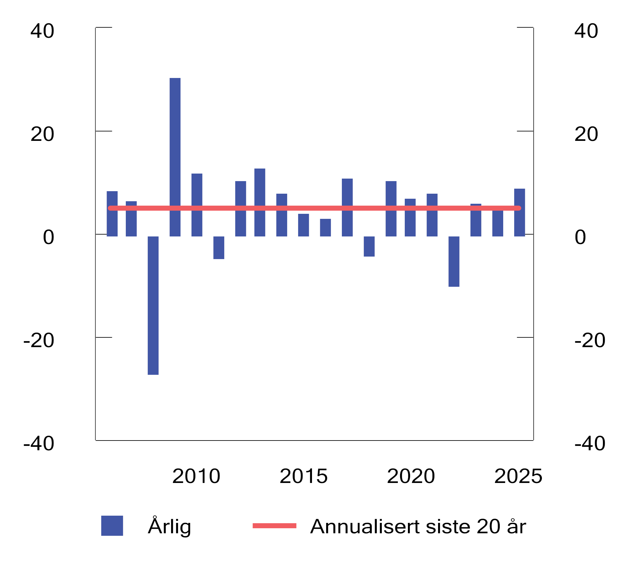 Figur 4.4 Realavkastning av SPN de siste 20 årene etter at forvaltningskostnader er trukket fra. Prosent