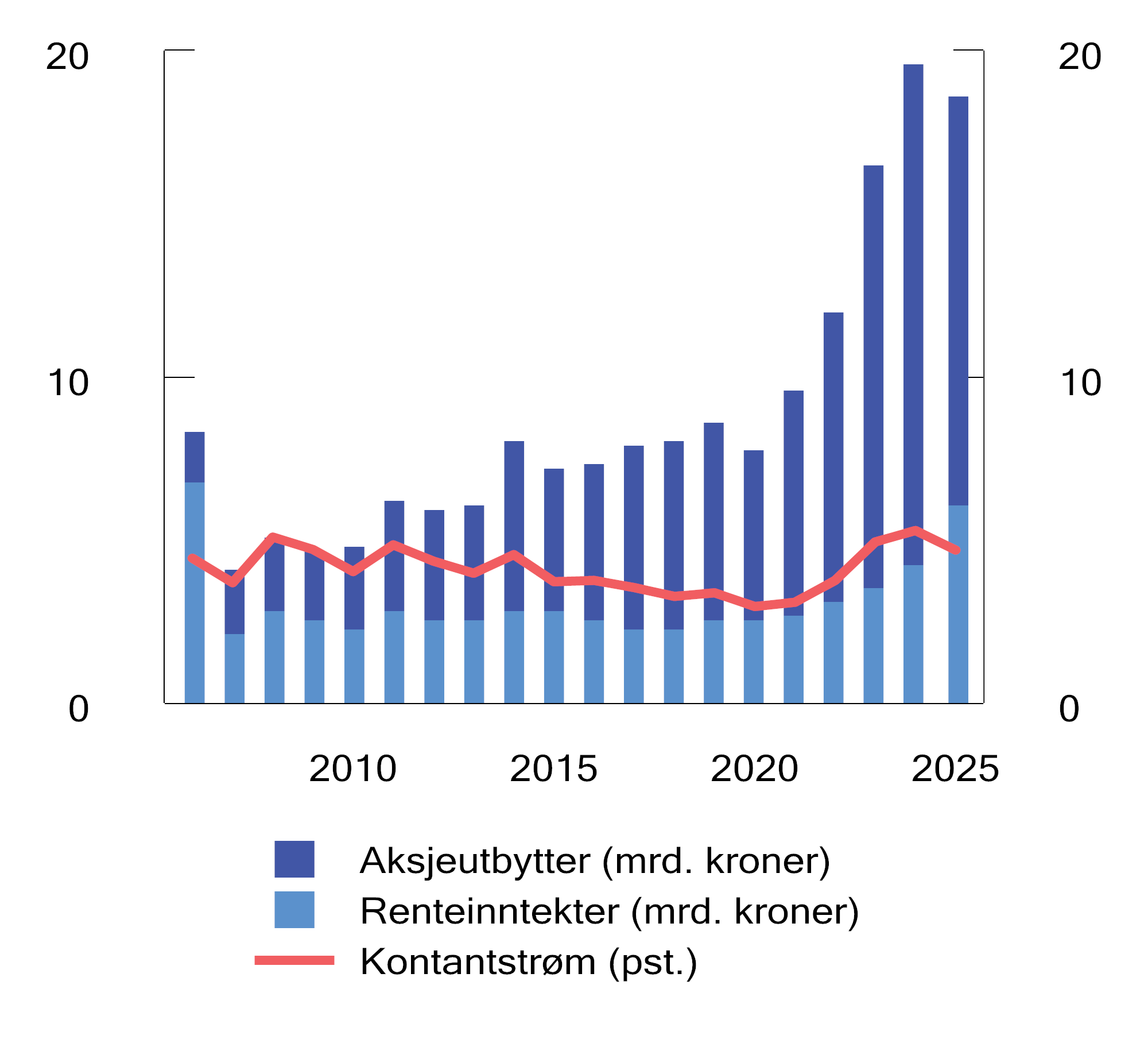 Figur 4.5 Utvikling i årlig kontantstrøm i SPN. Milliarder kroner og som prosentandel av gjennomsnittlig fondsverdi1