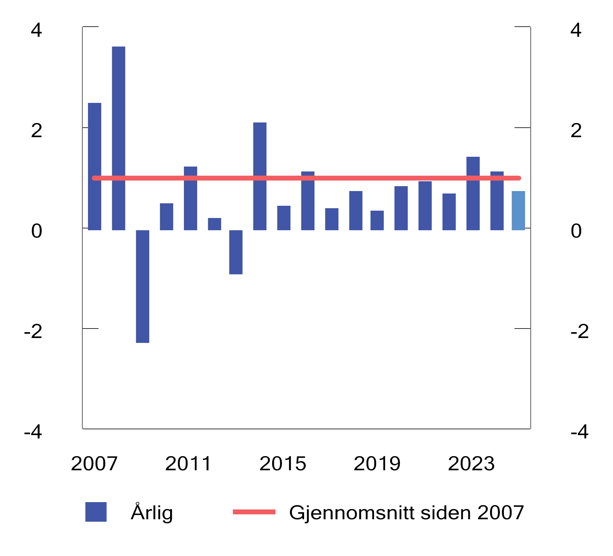 Figur 4.6 Brutto meravkastning av Folketrygdfondets forvaltning. Prosentenheter