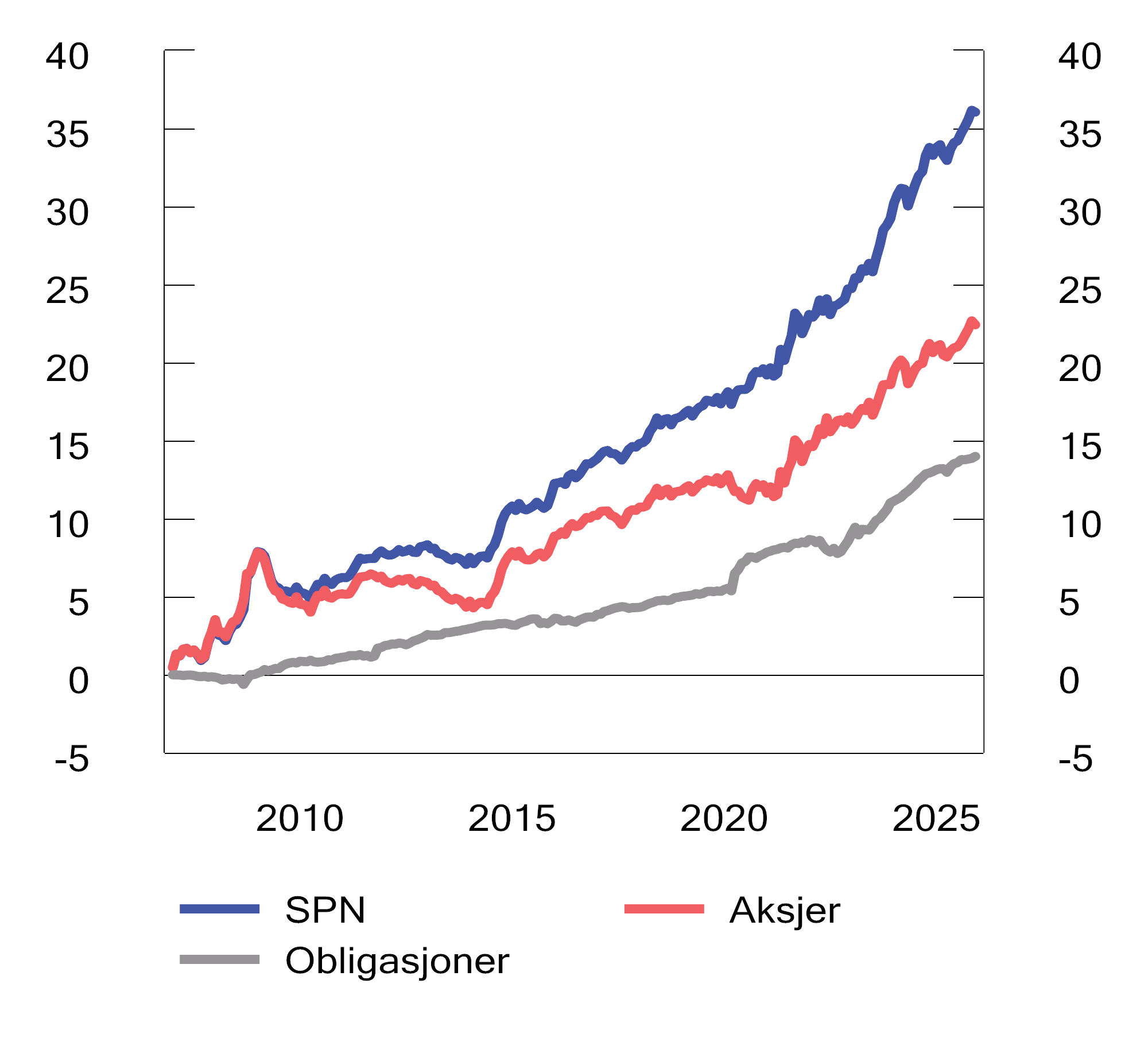 Figur 4.7 Akkumulert brutto meravkastning av Folketrygdfondets forvaltning. Milliarder kroner