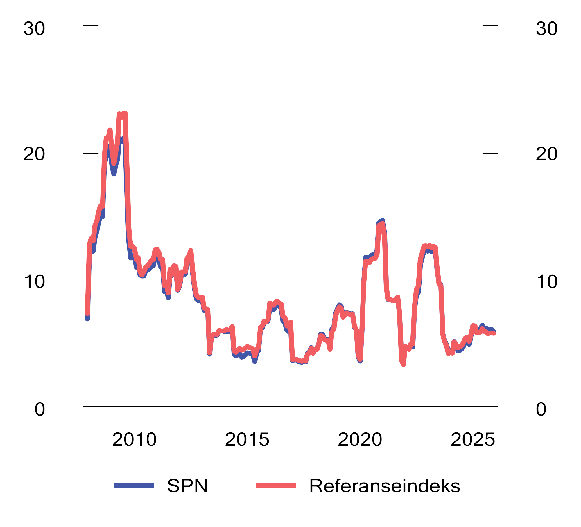 Figur 4.8 Rullerende tolvmåneders standardavvik av avkastningen av SPN og referanseindeksen. Prosent